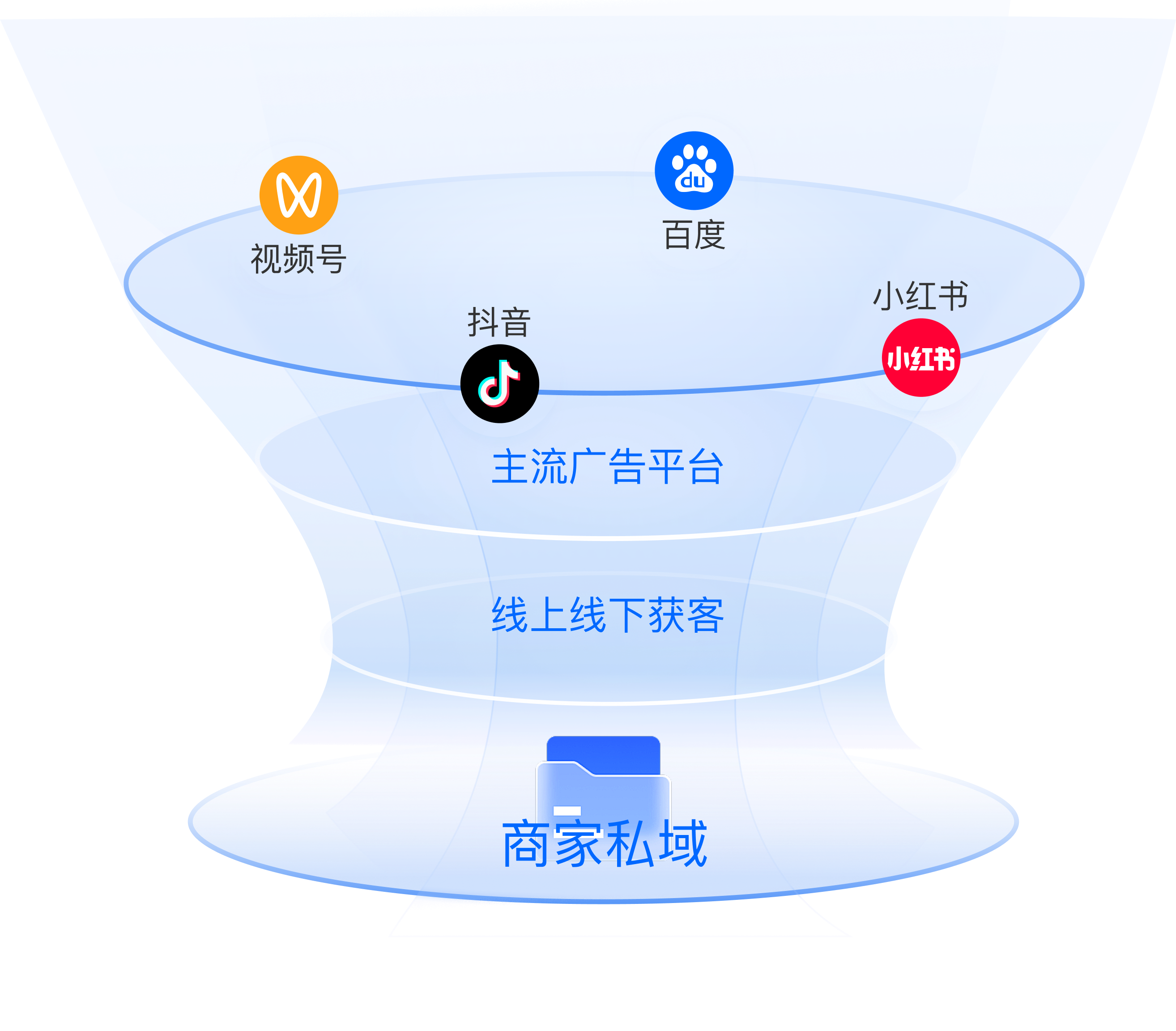 小鹅通金融公域引流获客 - 全渠道覆盖智能追踪溯源广告投放打通